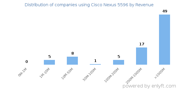 Cisco Nexus 5596 clients - distribution by company revenue