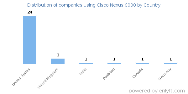 Cisco Nexus 6000 customers by country