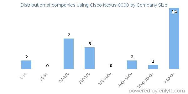 Companies using Cisco Nexus 6000, by size (number of employees)