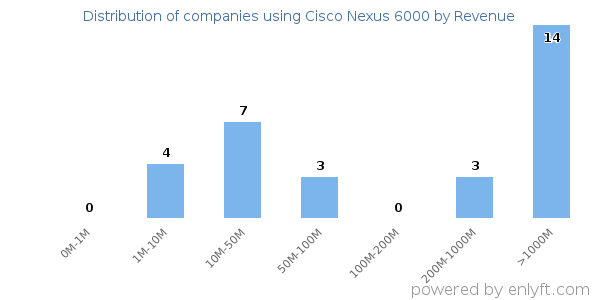 Cisco Nexus 6000 clients - distribution by company revenue
