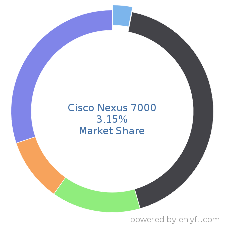 Cisco Nexus 7000 market share in Network Switches is about 3.15%