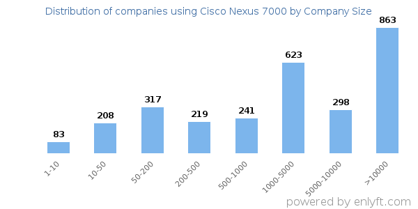 Companies using Cisco Nexus 7000, by size (number of employees)