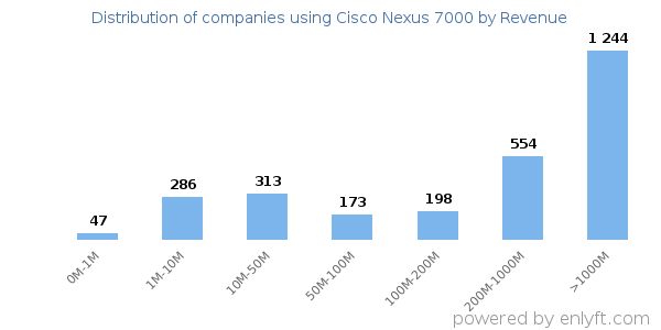 Cisco Nexus 7000 clients - distribution by company revenue