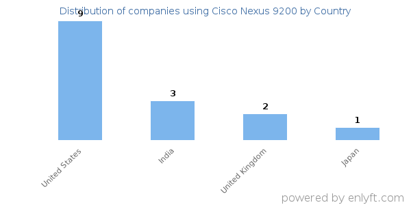 Cisco Nexus 9200 customers by country