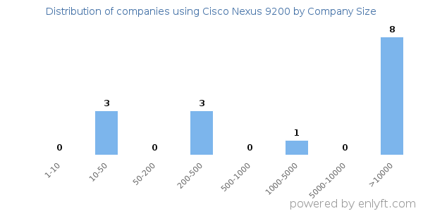 Companies using Cisco Nexus 9200, by size (number of employees)