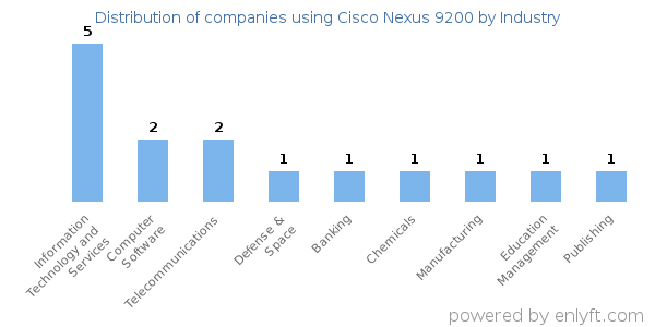 Companies using Cisco Nexus 9200 - Distribution by industry