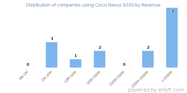 Cisco Nexus 9200 clients - distribution by company revenue