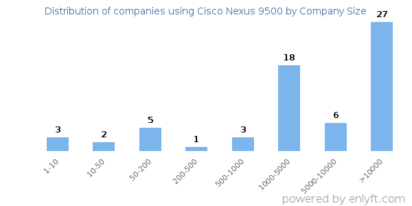 Companies using Cisco Nexus 9500, by size (number of employees)