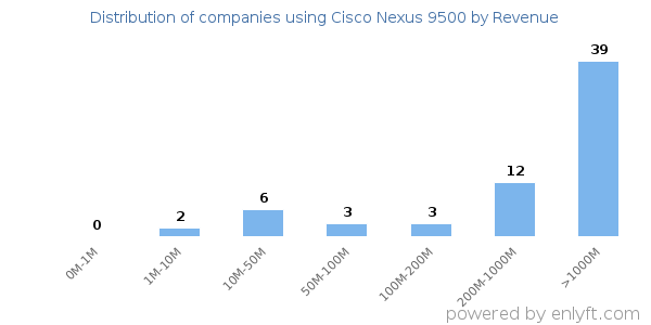 Cisco Nexus 9500 clients - distribution by company revenue