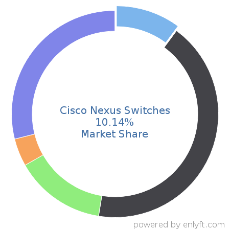 Cisco Nexus Switches market share in Network Switches is about 10.24%