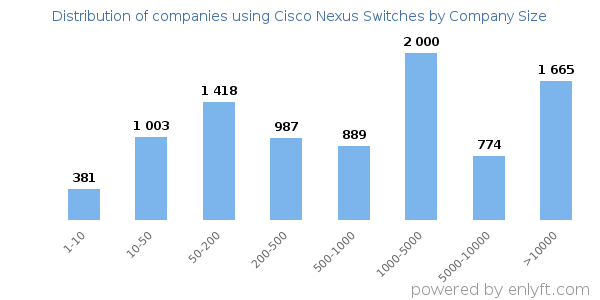 Companies using Cisco Nexus Switches, by size (number of employees)