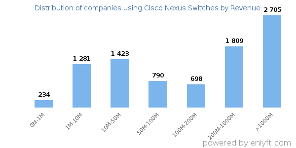 Cisco Nexus Switches clients - distribution by company revenue
