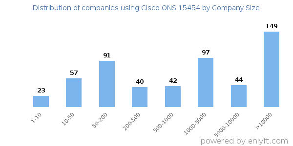 Companies using Cisco ONS 15454, by size (number of employees)