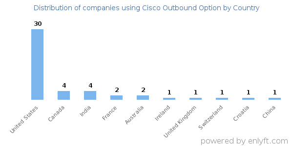 Cisco Outbound Option customers by country