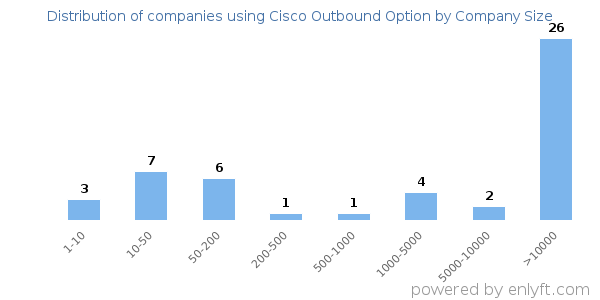 Companies using Cisco Outbound Option, by size (number of employees)
