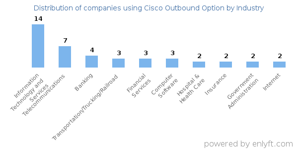 Companies using Cisco Outbound Option - Distribution by industry