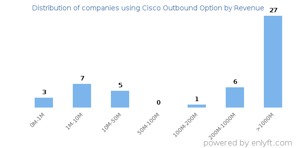 Cisco Outbound Option clients - distribution by company revenue