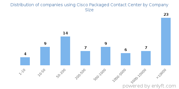 Companies using Cisco Packaged Contact Center, by size (number of employees)