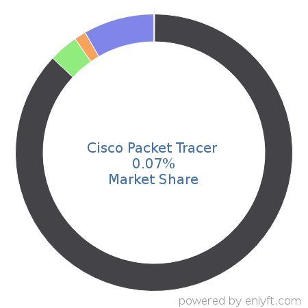 Cisco Packet Tracer market share in Network Management is about 0.07%