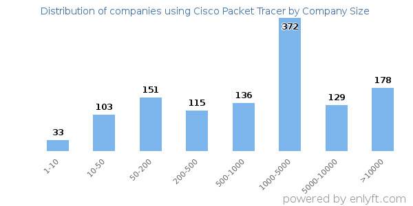 Companies using Cisco Packet Tracer, by size (number of employees)