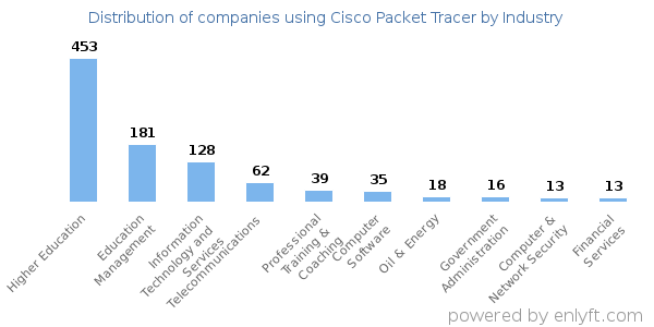 Companies using Cisco Packet Tracer - Distribution by industry