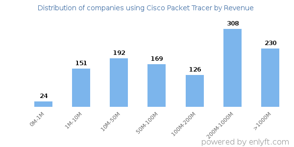 Cisco Packet Tracer clients - distribution by company revenue