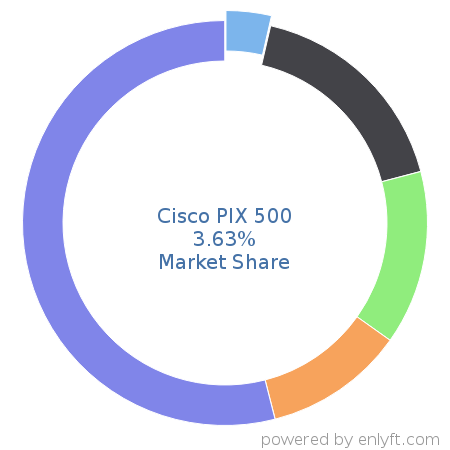 Cisco PIX 500 market share in Networking Hardware is about 3.95%