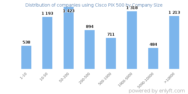 Companies using Cisco PIX 500, by size (number of employees)