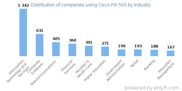 Companies using Cisco PIX 500 - Distribution by industry