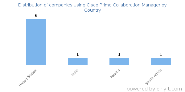 Cisco Prime Collaboration Manager customers by country