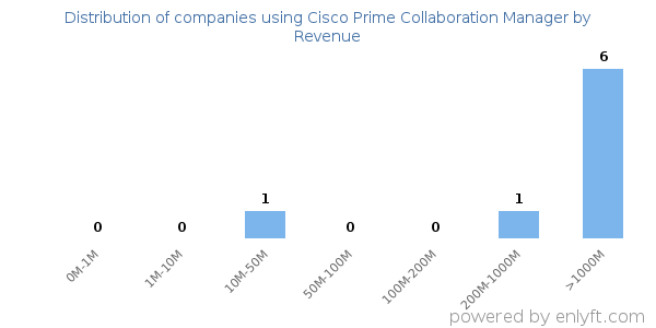 Cisco Prime Collaboration Manager clients - distribution by company revenue