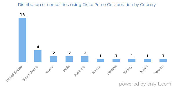 Cisco Prime Collaboration customers by country