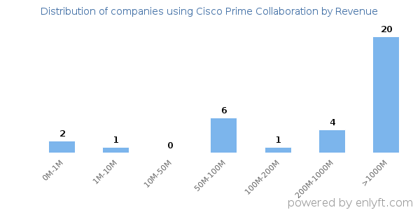 Cisco Prime Collaboration clients - distribution by company revenue