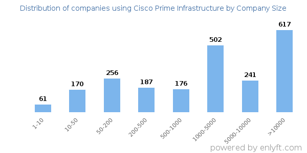 Companies using Cisco Prime Infrastructure, by size (number of employees)