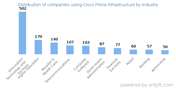 Companies using Cisco Prime Infrastructure - Distribution by industry