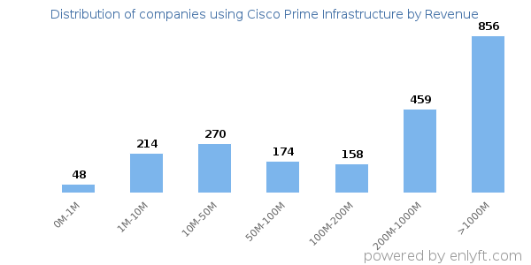 Cisco Prime Infrastructure clients - distribution by company revenue