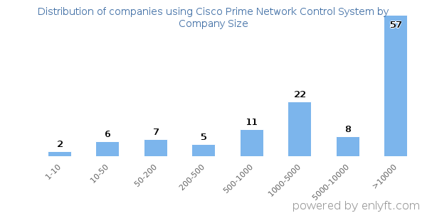 Companies using Cisco Prime Network Control System, by size (number of employees)