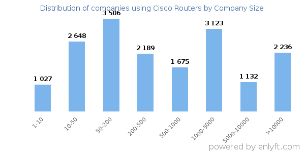 Companies using Cisco Routers, by size (number of employees)