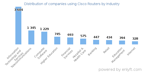Companies using Cisco Routers - Distribution by industry