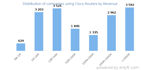 Cisco Routers clients - distribution by company revenue