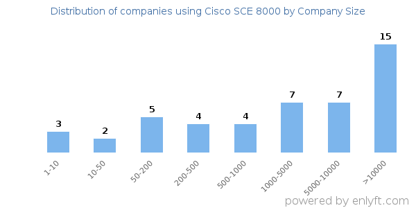 Companies using Cisco SCE 8000, by size (number of employees)
