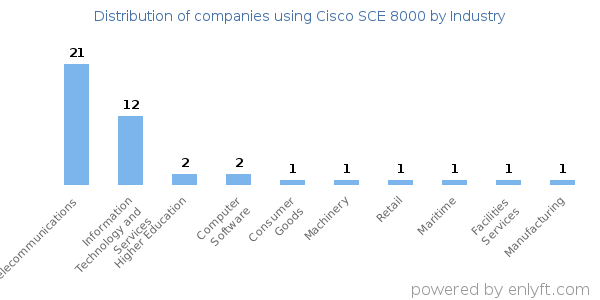Companies using Cisco SCE 8000 - Distribution by industry