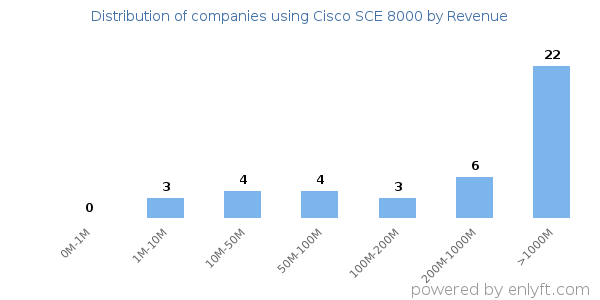 Cisco SCE 8000 clients - distribution by company revenue