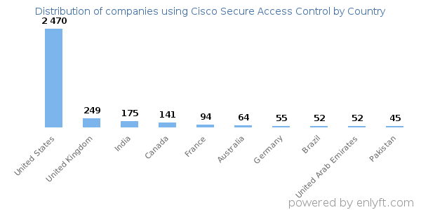 Cisco Secure Access Control customers by country
