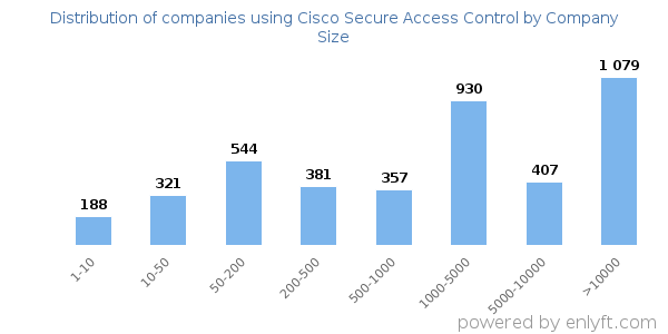 Companies using Cisco Secure Access Control, by size (number of employees)