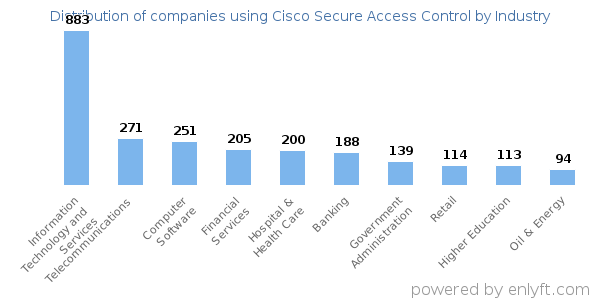 Companies using Cisco Secure Access Control - Distribution by industry