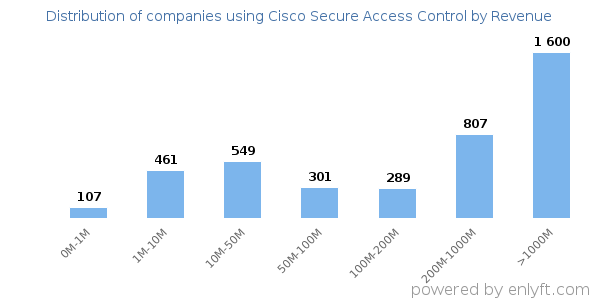 Cisco Secure Access Control clients - distribution by company revenue