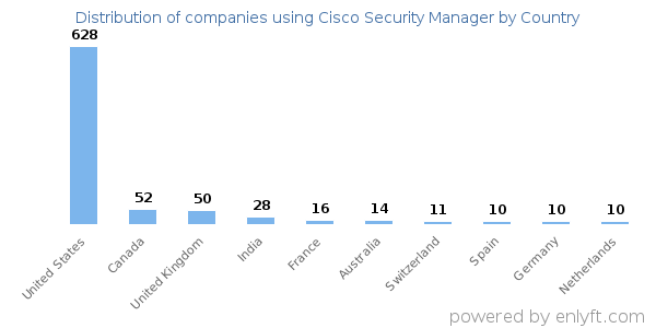 Cisco Security Manager customers by country