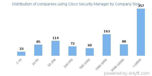 Companies using Cisco Security Manager, by size (number of employees)