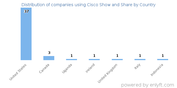 Cisco Show and Share customers by country